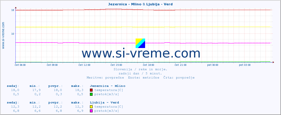 POVPREČJE :: Jezernica - Mlino & Ljubija - Verd :: temperatura | pretok | višina :: zadnji dan / 5 minut.