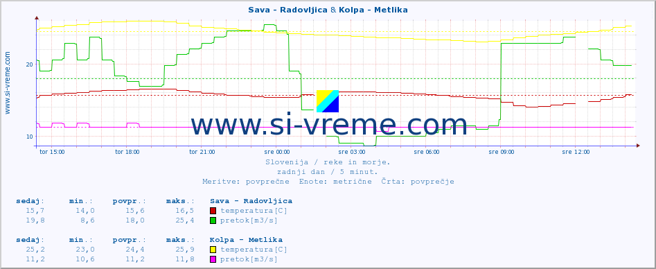 POVPREČJE :: Sava - Radovljica & Kolpa - Metlika :: temperatura | pretok | višina :: zadnji dan / 5 minut.