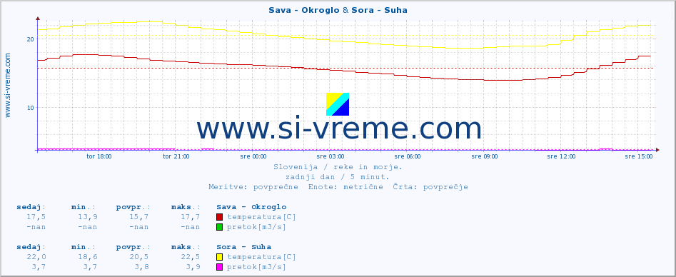 POVPREČJE :: Sava - Okroglo & Sora - Suha :: temperatura | pretok | višina :: zadnji dan / 5 minut.