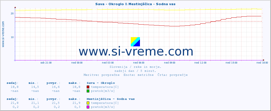 POVPREČJE :: Sava - Okroglo & Mestinjščica - Sodna vas :: temperatura | pretok | višina :: zadnji dan / 5 minut.