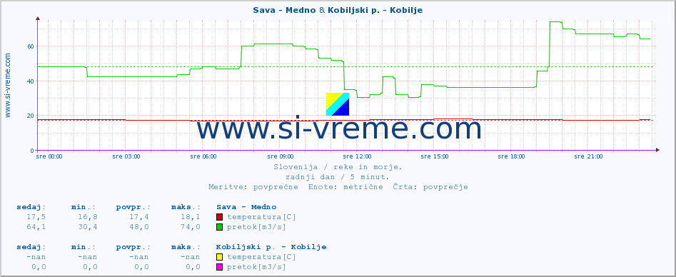 POVPREČJE :: Sava - Medno & Kobiljski p. - Kobilje :: temperatura | pretok | višina :: zadnji dan / 5 minut.