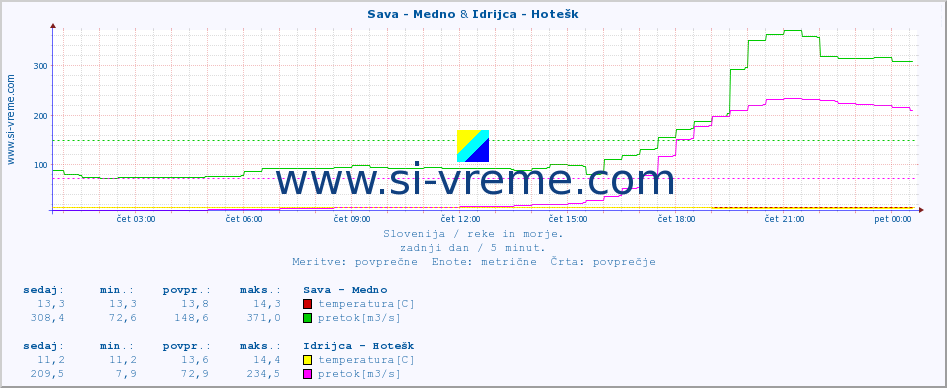 POVPREČJE :: Sava - Medno & Idrijca - Hotešk :: temperatura | pretok | višina :: zadnji dan / 5 minut.