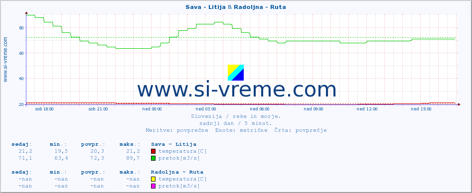 POVPREČJE :: Sava - Litija & Radoljna - Ruta :: temperatura | pretok | višina :: zadnji dan / 5 minut.