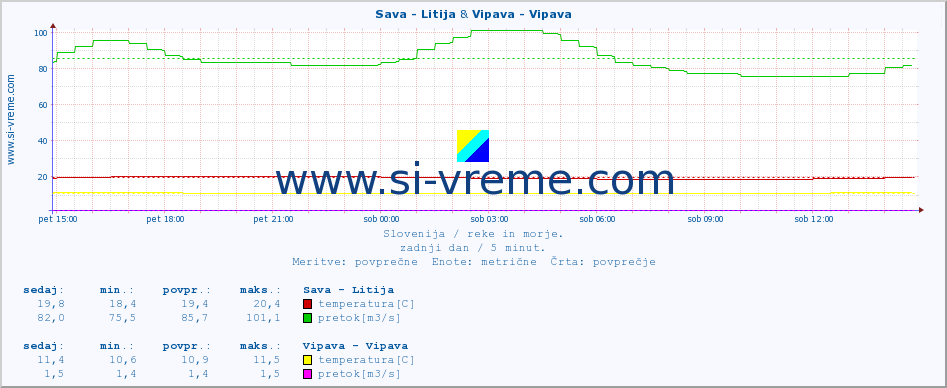 POVPREČJE :: Sava - Litija & Vipava - Vipava :: temperatura | pretok | višina :: zadnji dan / 5 minut.