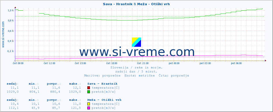 POVPREČJE :: Sava - Hrastnik & Meža - Otiški vrh :: temperatura | pretok | višina :: zadnji dan / 5 minut.