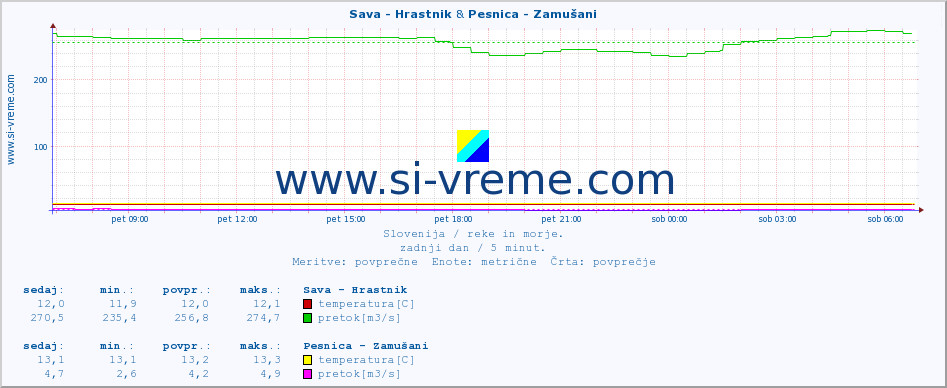 POVPREČJE :: Sava - Hrastnik & Pesnica - Zamušani :: temperatura | pretok | višina :: zadnji dan / 5 minut.