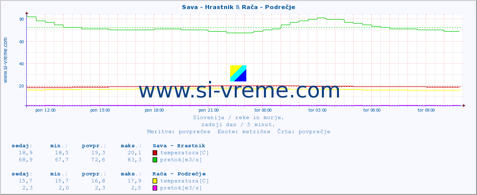 POVPREČJE :: Sava - Hrastnik & Stržen - Gor. Jezero :: temperatura | pretok | višina :: zadnji dan / 5 minut.