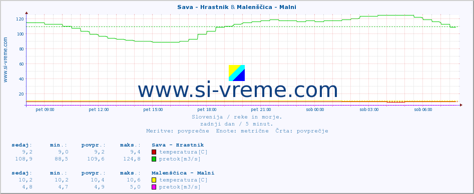 POVPREČJE :: Sava - Hrastnik & Malenščica - Malni :: temperatura | pretok | višina :: zadnji dan / 5 minut.