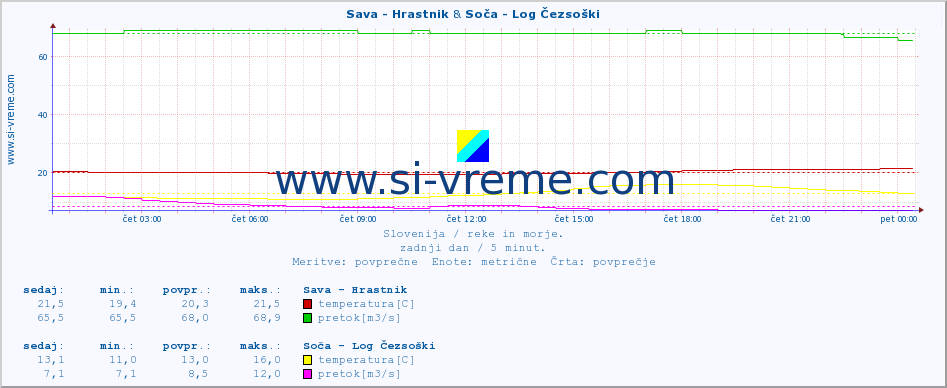 POVPREČJE :: Sava - Hrastnik & Soča - Log Čezsoški :: temperatura | pretok | višina :: zadnji dan / 5 minut.