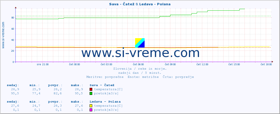 POVPREČJE :: Sava - Čatež & Ledava - Polana :: temperatura | pretok | višina :: zadnji dan / 5 minut.