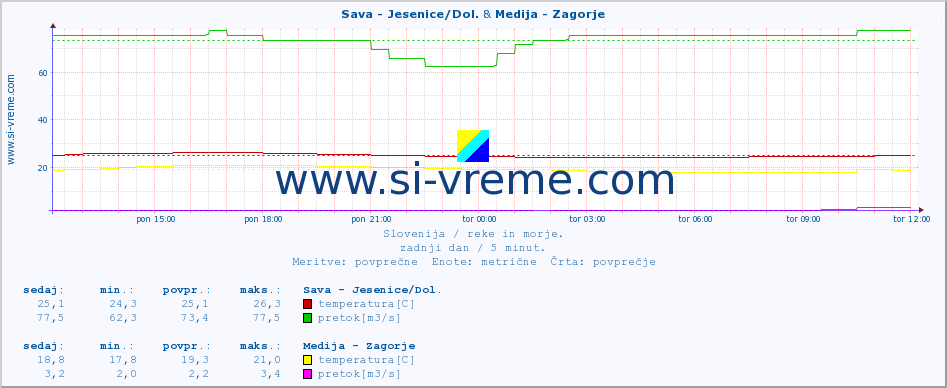 POVPREČJE :: Sava - Jesenice/Dol. & Medija - Zagorje :: temperatura | pretok | višina :: zadnji dan / 5 minut.