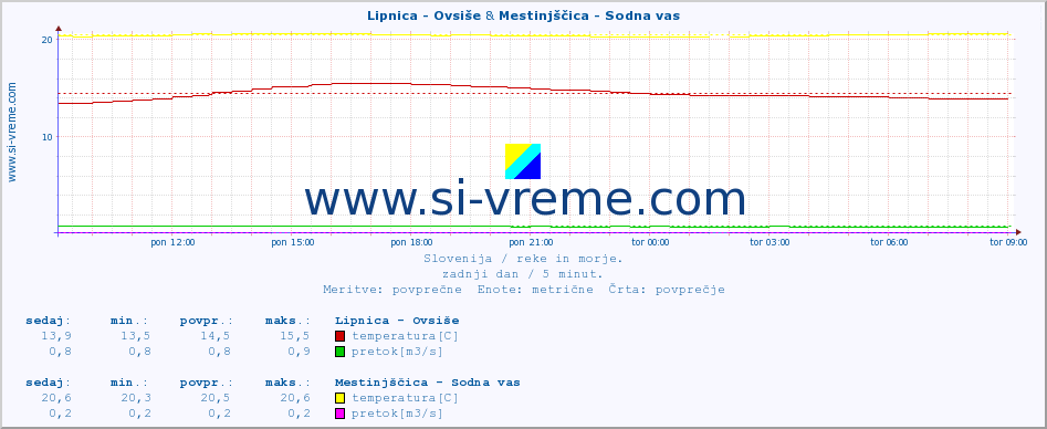 POVPREČJE :: Lipnica - Ovsiše & Mestinjščica - Sodna vas :: temperatura | pretok | višina :: zadnji dan / 5 minut.