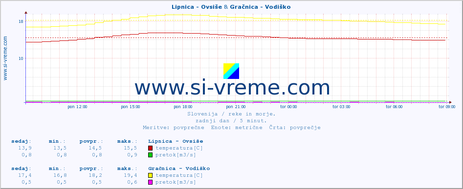 POVPREČJE :: Lipnica - Ovsiše & Gračnica - Vodiško :: temperatura | pretok | višina :: zadnji dan / 5 minut.