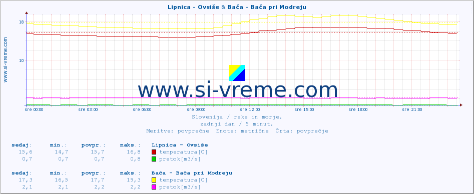 POVPREČJE :: Lipnica - Ovsiše & Bača - Bača pri Modreju :: temperatura | pretok | višina :: zadnji dan / 5 minut.