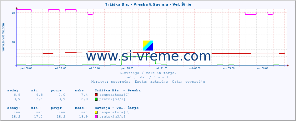 POVPREČJE :: Tržiška Bis. - Preska & Savinja - Vel. Širje :: temperatura | pretok | višina :: zadnji dan / 5 minut.