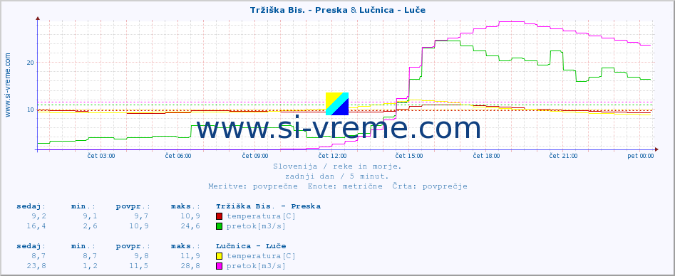 POVPREČJE :: Tržiška Bis. - Preska & Lučnica - Luče :: temperatura | pretok | višina :: zadnji dan / 5 minut.