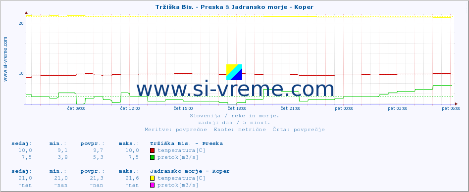 POVPREČJE :: Tržiška Bis. - Preska & Jadransko morje - Koper :: temperatura | pretok | višina :: zadnji dan / 5 minut.