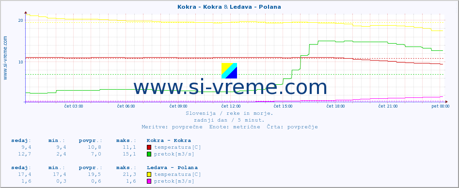 POVPREČJE :: Kokra - Kokra & Ledava - Polana :: temperatura | pretok | višina :: zadnji dan / 5 minut.