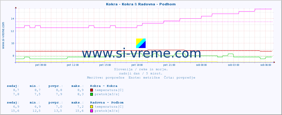 POVPREČJE :: Kokra - Kokra & Radovna - Podhom :: temperatura | pretok | višina :: zadnji dan / 5 minut.