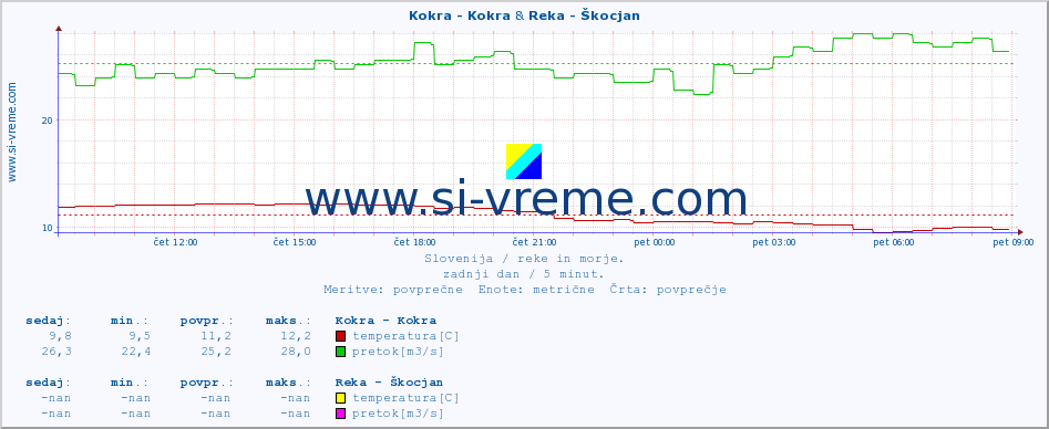 POVPREČJE :: Kokra - Kokra & Reka - Škocjan :: temperatura | pretok | višina :: zadnji dan / 5 minut.