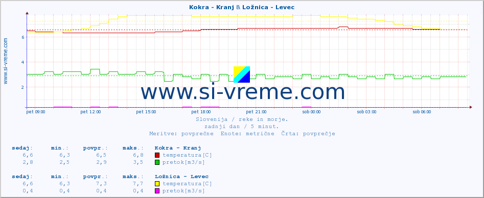 POVPREČJE :: Kokra - Kranj & Ložnica - Levec :: temperatura | pretok | višina :: zadnji dan / 5 minut.