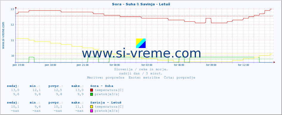 POVPREČJE :: Sora - Suha & Savinja - Letuš :: temperatura | pretok | višina :: zadnji dan / 5 minut.