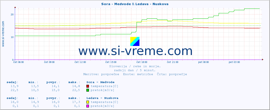 POVPREČJE :: Sora - Medvode & Ledava - Nuskova :: temperatura | pretok | višina :: zadnji dan / 5 minut.