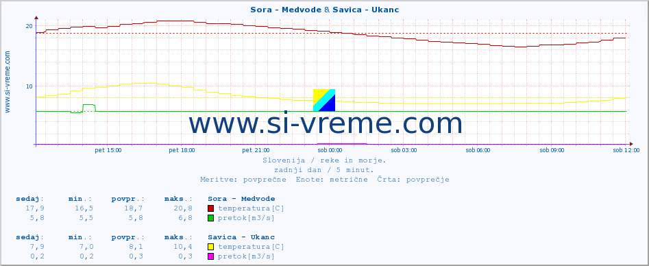 POVPREČJE :: Sora - Medvode & Savica - Ukanc :: temperatura | pretok | višina :: zadnji dan / 5 minut.