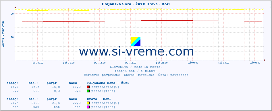 POVPREČJE :: Poljanska Sora - Žiri & Drava - Borl :: temperatura | pretok | višina :: zadnji dan / 5 minut.