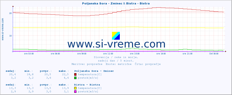 POVPREČJE :: Poljanska Sora - Zminec & Bistra - Bistra :: temperatura | pretok | višina :: zadnji dan / 5 minut.