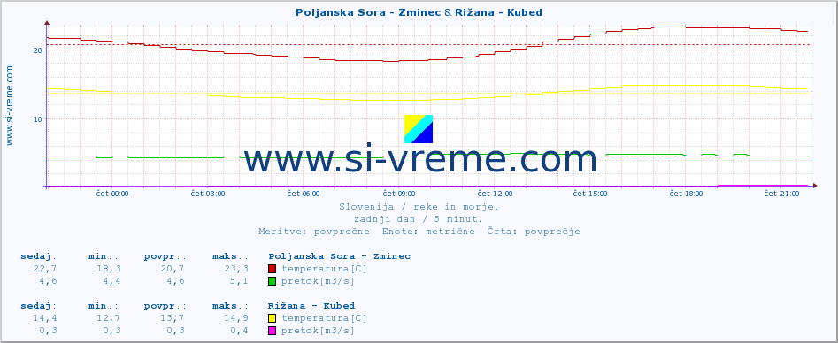 POVPREČJE :: Poljanska Sora - Zminec & Rižana - Kubed :: temperatura | pretok | višina :: zadnji dan / 5 minut.