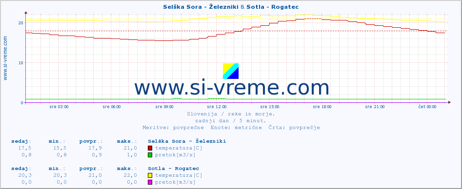 POVPREČJE :: Selška Sora - Železniki & Sotla - Rogatec :: temperatura | pretok | višina :: zadnji dan / 5 minut.