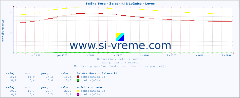 POVPREČJE :: Selška Sora - Železniki & Ložnica - Levec :: temperatura | pretok | višina :: zadnji dan / 5 minut.