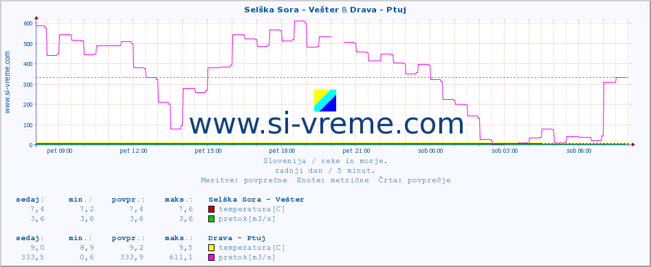 POVPREČJE :: Selška Sora - Vešter & Drava - Ptuj :: temperatura | pretok | višina :: zadnji dan / 5 minut.