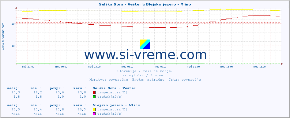 POVPREČJE :: Selška Sora - Vešter & Blejsko jezero - Mlino :: temperatura | pretok | višina :: zadnji dan / 5 minut.