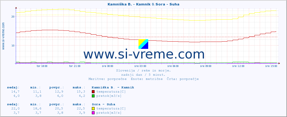 POVPREČJE :: Kamniška B. - Kamnik & Sora - Suha :: temperatura | pretok | višina :: zadnji dan / 5 minut.