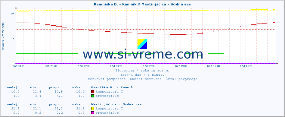 POVPREČJE :: Kamniška B. - Kamnik & Mestinjščica - Sodna vas :: temperatura | pretok | višina :: zadnji dan / 5 minut.