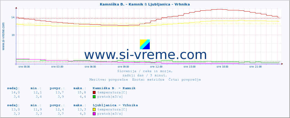 POVPREČJE :: Kamniška B. - Kamnik & Ljubljanica - Vrhnika :: temperatura | pretok | višina :: zadnji dan / 5 minut.