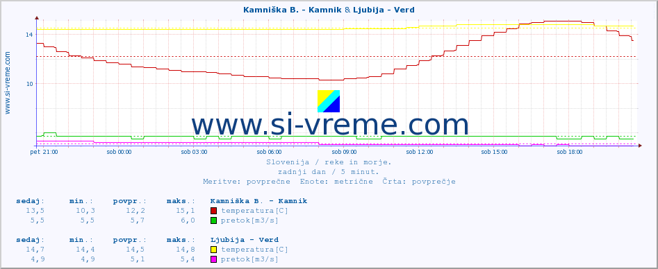 POVPREČJE :: Kamniška B. - Kamnik & Ljubija - Verd :: temperatura | pretok | višina :: zadnji dan / 5 minut.