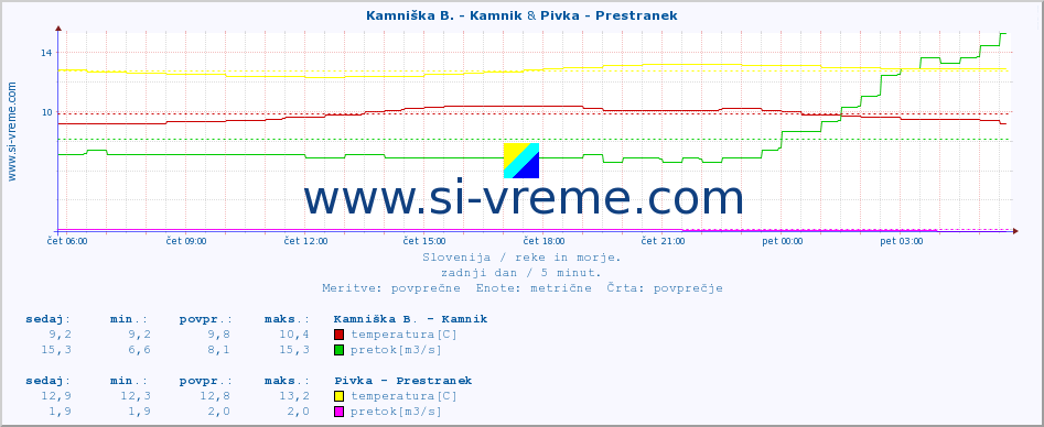 POVPREČJE :: Kamniška B. - Kamnik & Pivka - Prestranek :: temperatura | pretok | višina :: zadnji dan / 5 minut.