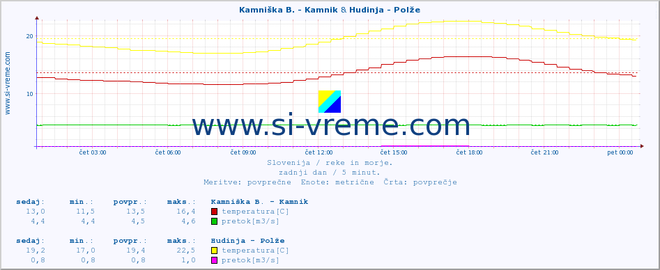 POVPREČJE :: Kamniška B. - Kamnik & Hudinja - Polže :: temperatura | pretok | višina :: zadnji dan / 5 minut.