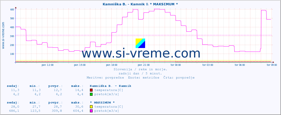 POVPREČJE :: Kamniška B. - Kamnik & * MAKSIMUM * :: temperatura | pretok | višina :: zadnji dan / 5 minut.