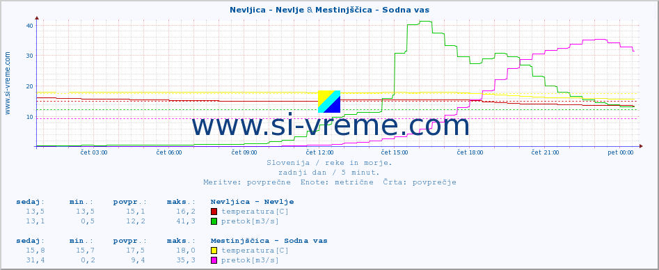 POVPREČJE :: Nevljica - Nevlje & Mestinjščica - Sodna vas :: temperatura | pretok | višina :: zadnji dan / 5 minut.