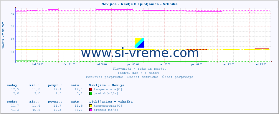 POVPREČJE :: Nevljica - Nevlje & Ljubljanica - Vrhnika :: temperatura | pretok | višina :: zadnji dan / 5 minut.