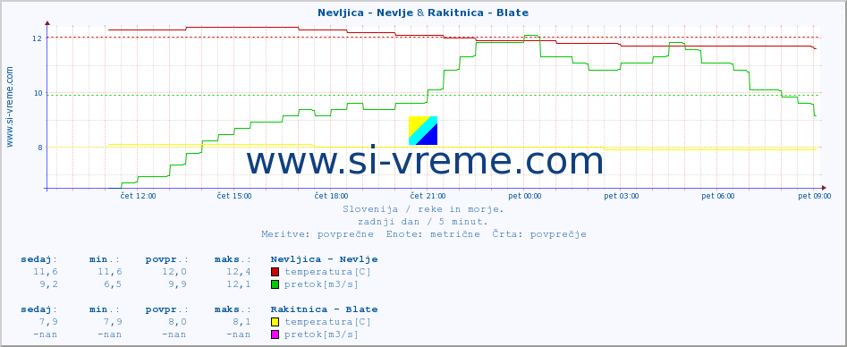 POVPREČJE :: Nevljica - Nevlje & Rakitnica - Blate :: temperatura | pretok | višina :: zadnji dan / 5 minut.