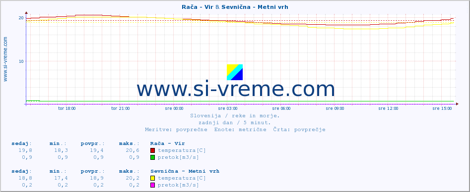 POVPREČJE :: Rača - Vir & Sevnična - Metni vrh :: temperatura | pretok | višina :: zadnji dan / 5 minut.