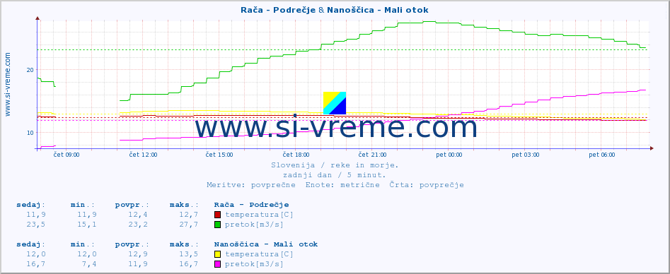 POVPREČJE :: Rača - Podrečje & Nanoščica - Mali otok :: temperatura | pretok | višina :: zadnji dan / 5 minut.