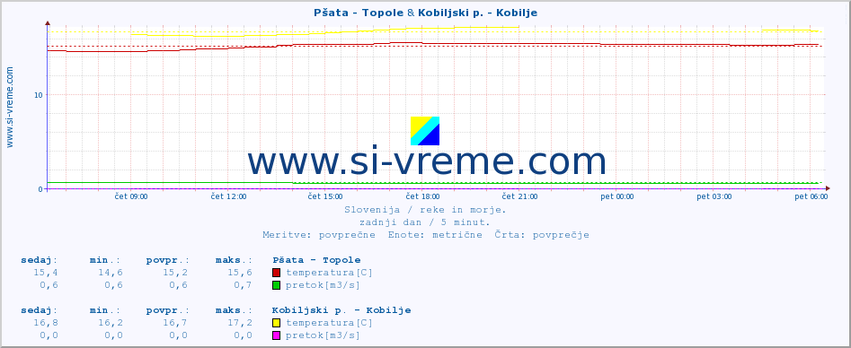 POVPREČJE :: Pšata - Topole & Kobiljski p. - Kobilje :: temperatura | pretok | višina :: zadnji dan / 5 minut.