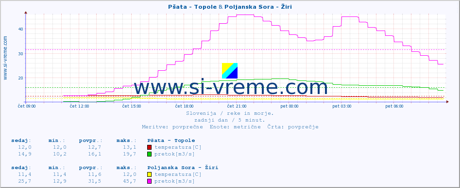 POVPREČJE :: Pšata - Topole & Poljanska Sora - Žiri :: temperatura | pretok | višina :: zadnji dan / 5 minut.