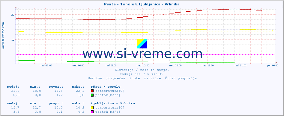 POVPREČJE :: Pšata - Topole & Ljubljanica - Vrhnika :: temperatura | pretok | višina :: zadnji dan / 5 minut.